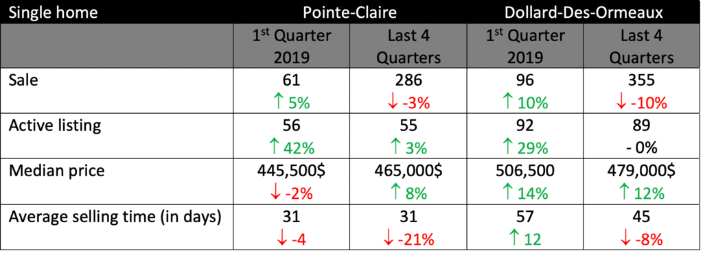 Single Homes statistics IN POINTE-CLAIRE OR DOLLARD-DES-ORMEAUX 