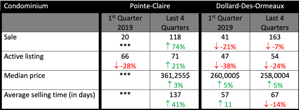 Condominium statistics IN POINTE-CLAIRE OR DOLLARD-DES-ORMEAUX