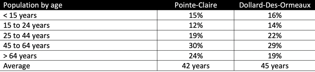 Montreal Demographics by age Pointe-Claire or Dollard-Des-Ormeaux