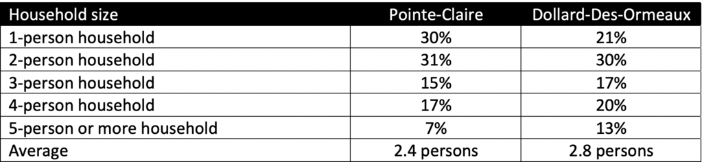 Household size Montreal statistics