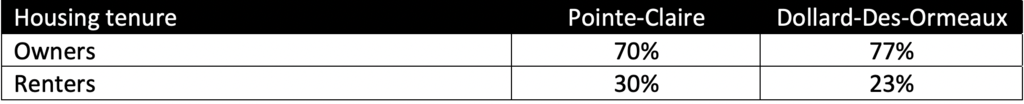 Housing ownership Montreal statistics
