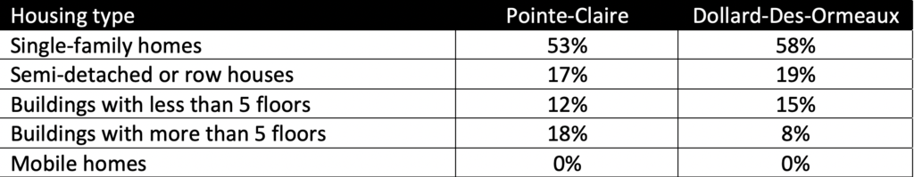 Housing type IN POINTE-CLAIRE OR DOLLARD-DES-ORMEAUX