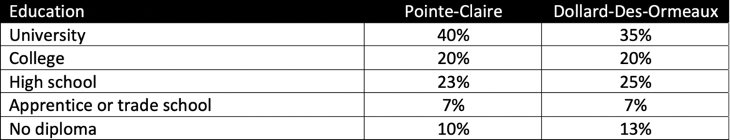 Education levels in POINTE-CLAIRE OR DOLLARD-DES-ORMEAUX