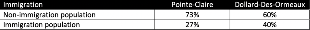 Immigration level in POINTE-CLAIRE OR DOLLARD-DES-ORMEAUX