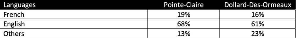 Languages IN POINTE-CLAIRE OR DOLLARD-DES-ORMEAUX